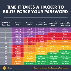 Time it takes for a hacker to crack your password
