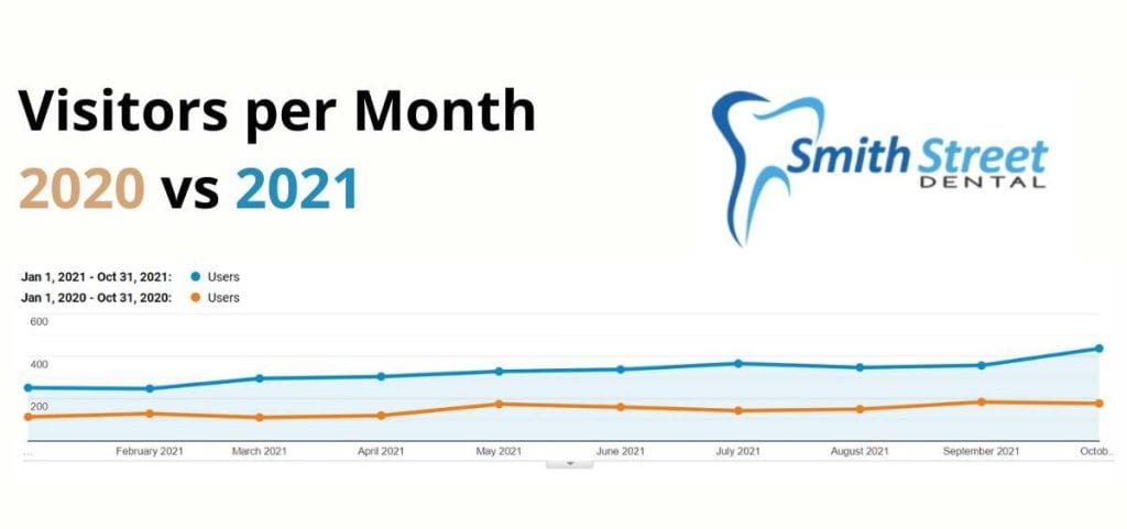 seo case study - dentist